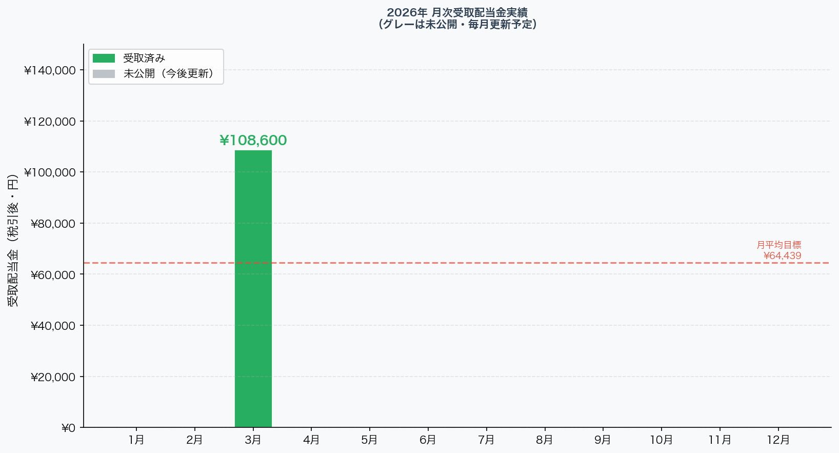 2026年月次受取配当金グラフ