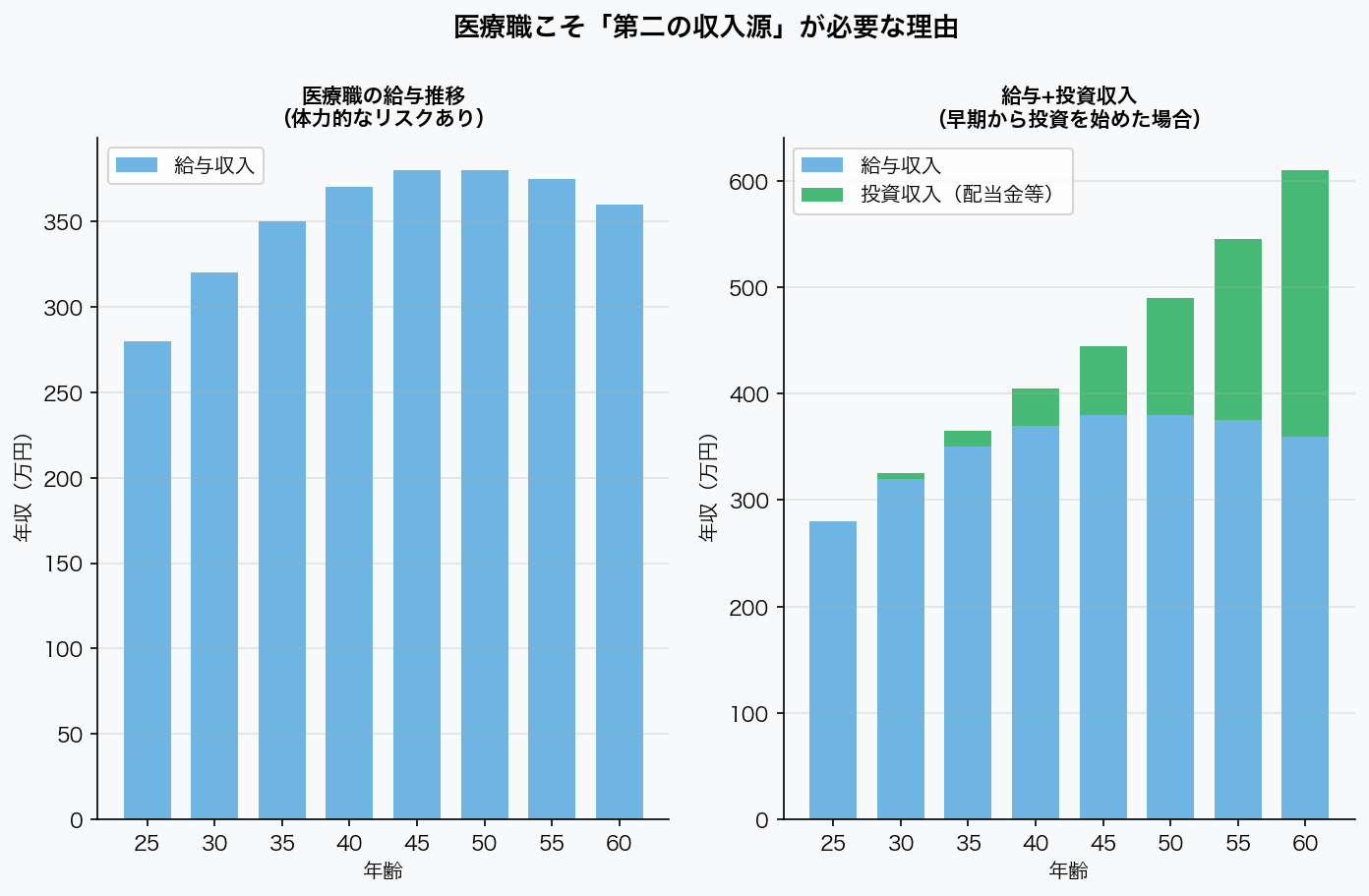 医療職の給与と投資収入の比較グラフ
