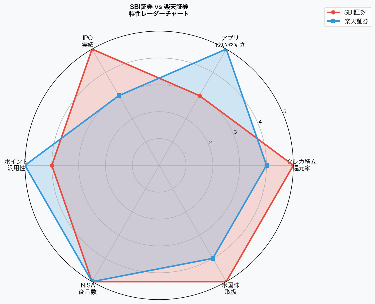 SBI証券vs楽天証券レーダーチャート