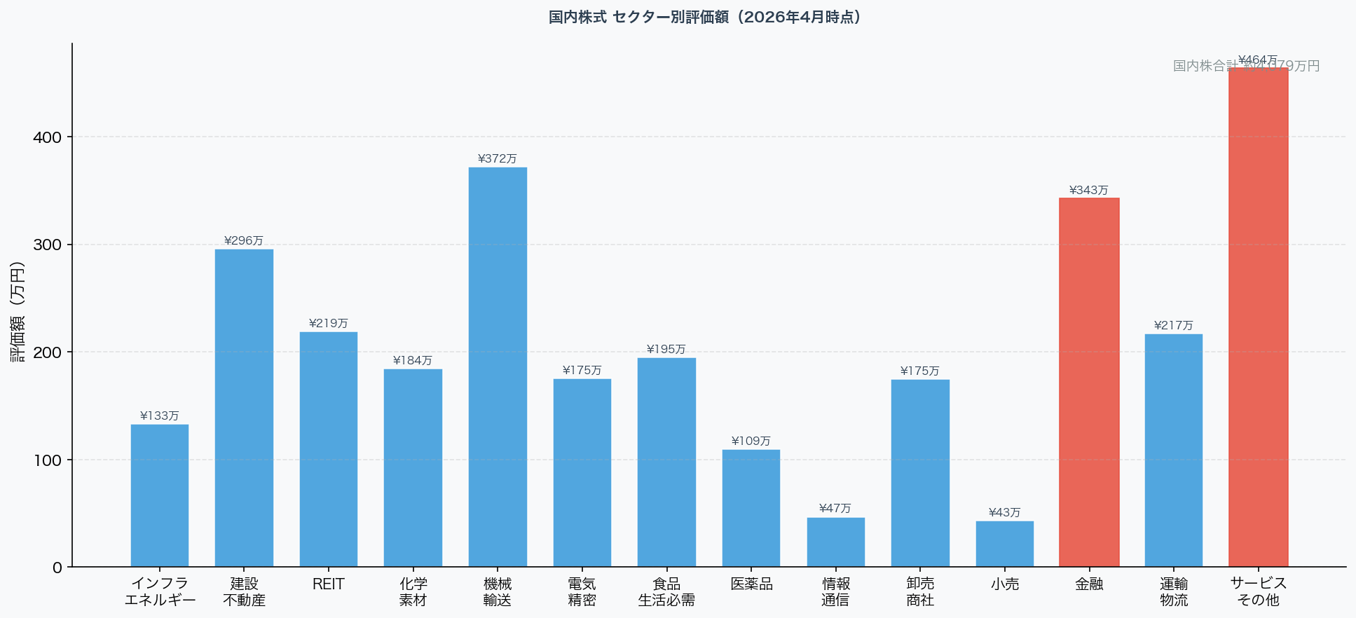 国内株式セクター別評価額グラフ（2026年4月）