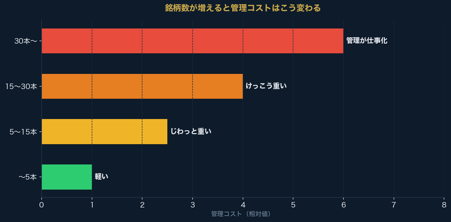 銘柄数が増えると管理コストはこう変わる