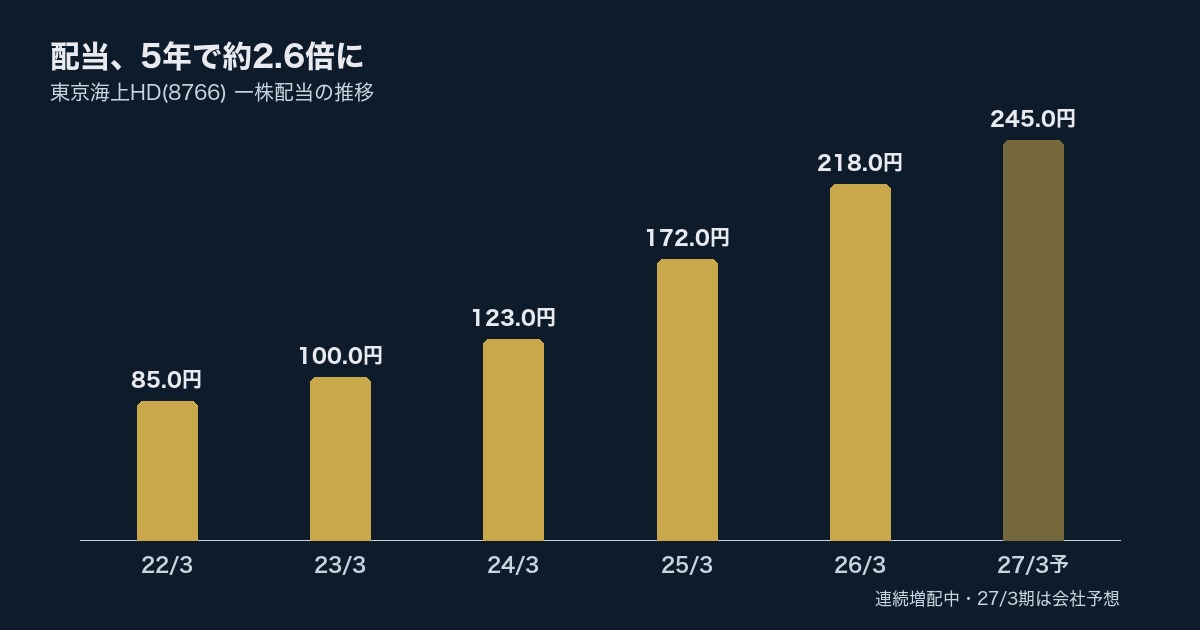 東京海上HD(8766)配当推移
