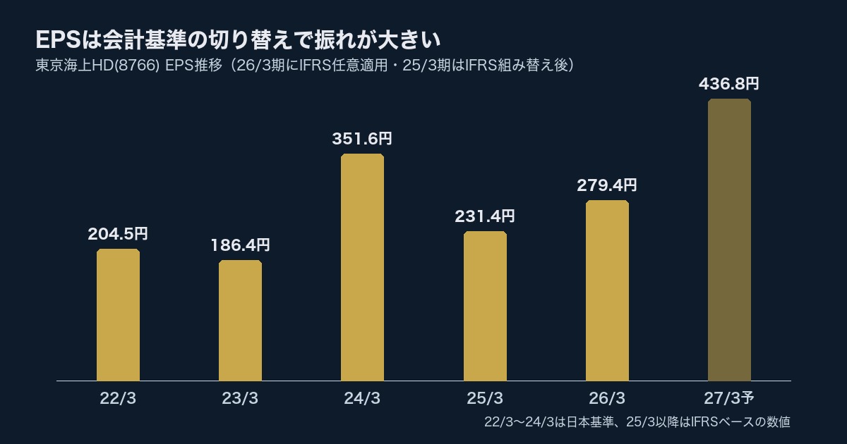 東京海上HD(8766)EPS推移