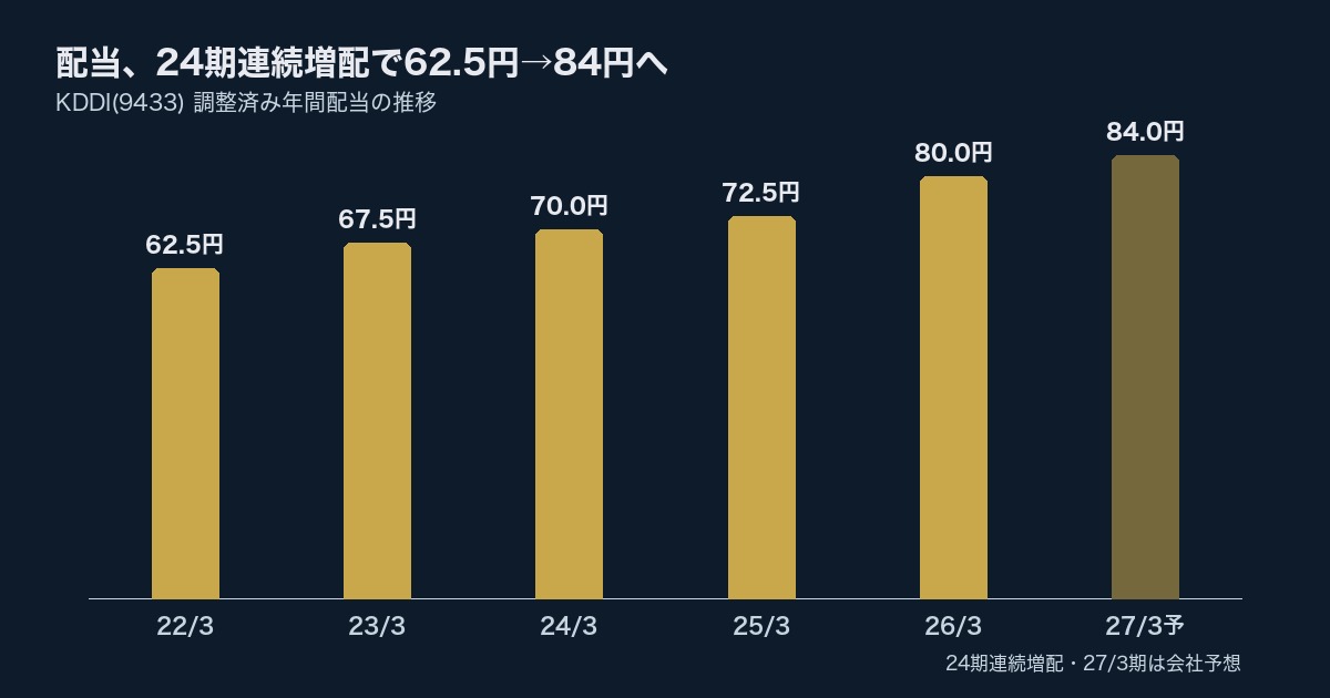 KDDI(9433)配当推移