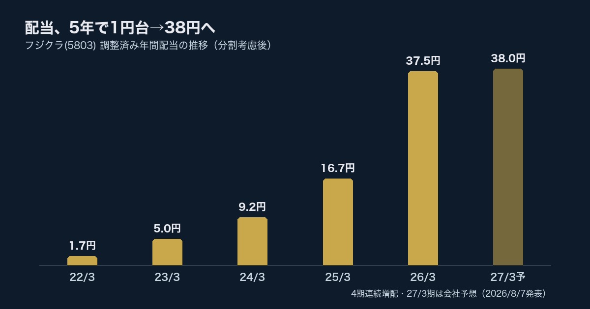 フジクラ(5803)配当推移