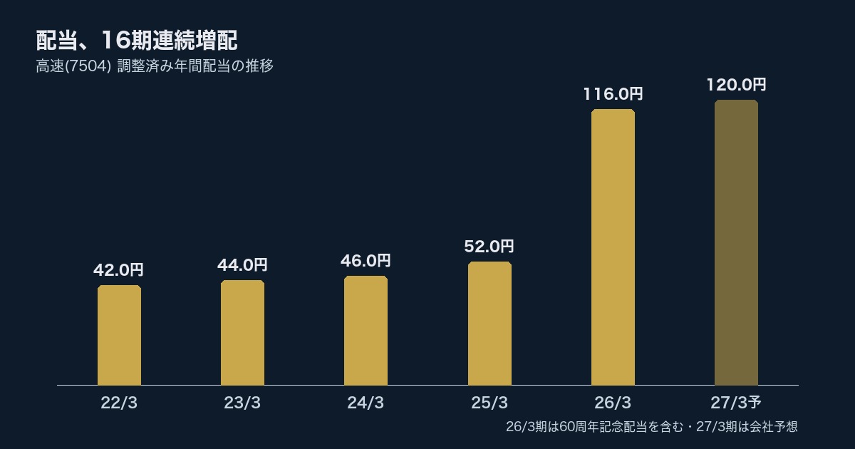 高速(7504)配当推移