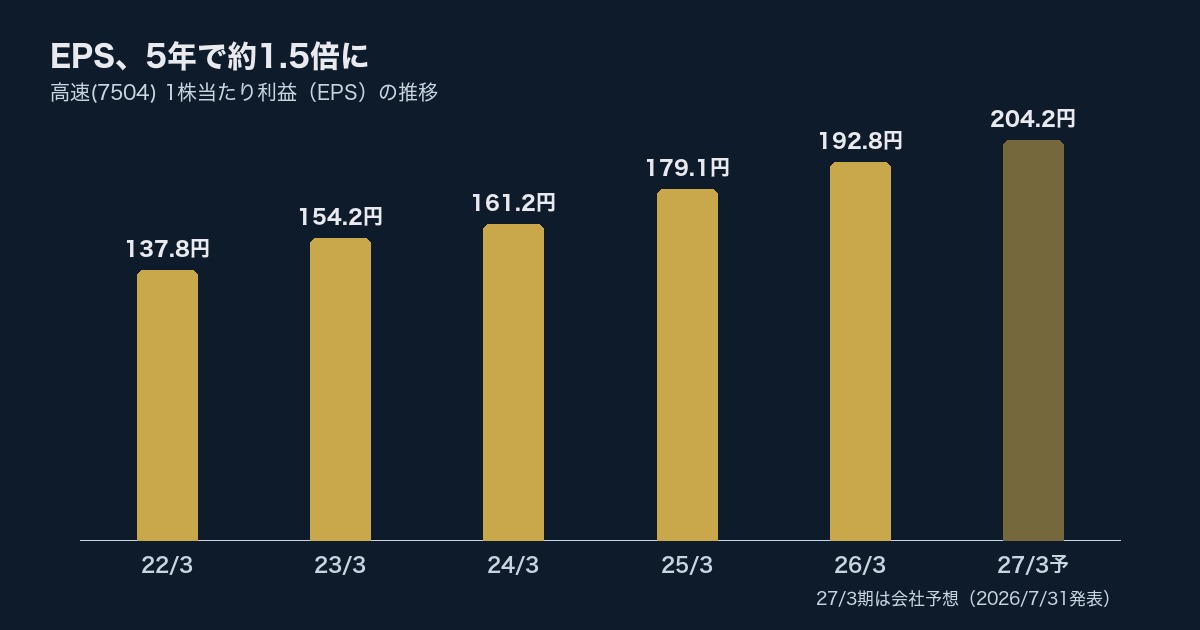 高速(7504)EPS推移