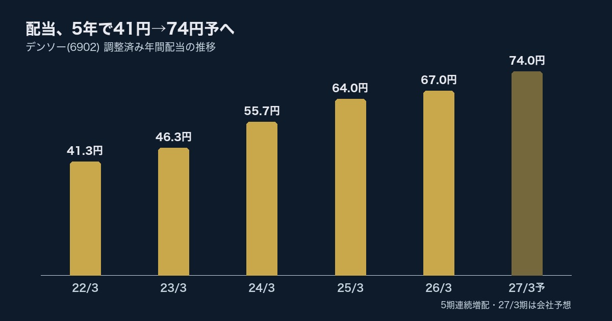 デンソー(6902)配当推移