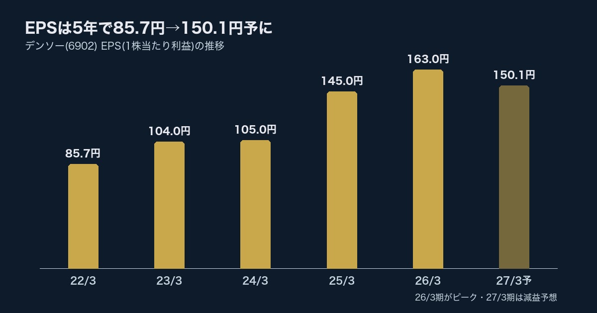 デンソー(6902)EPS推移
