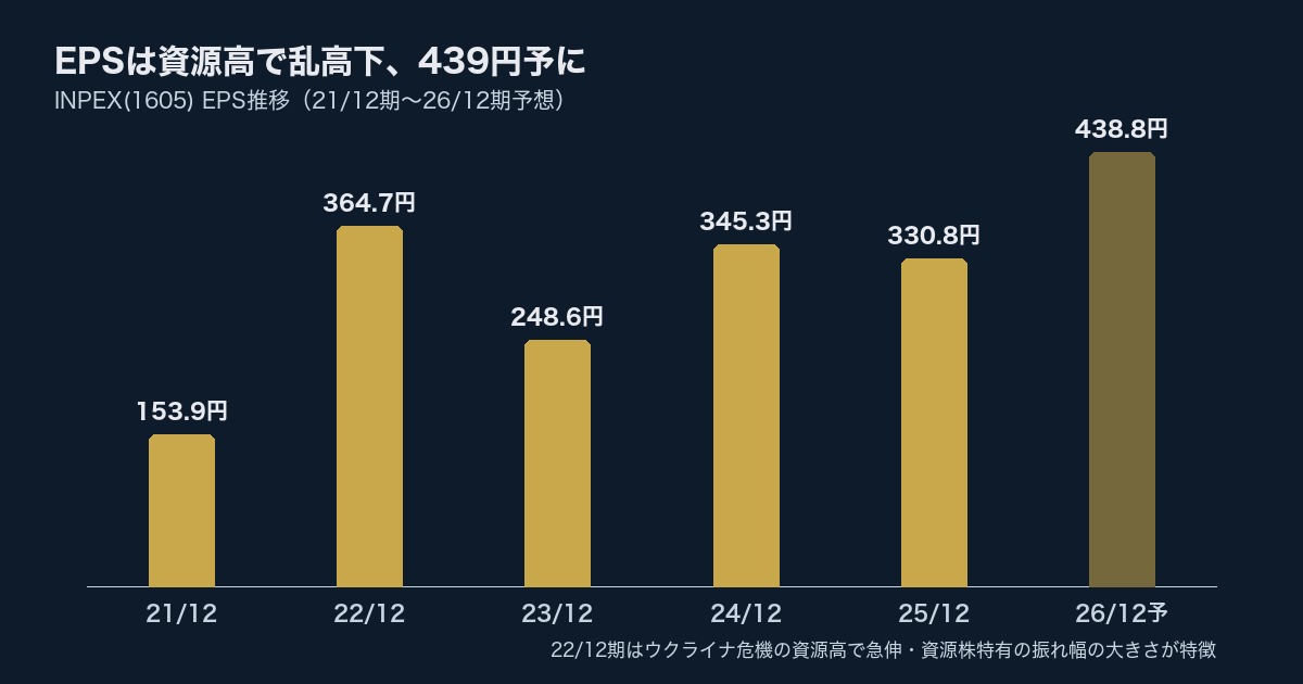 INPEX(1605) EPS推移