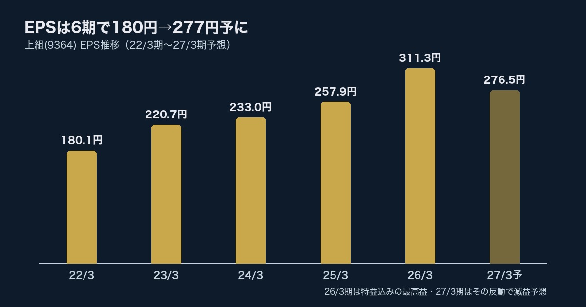 上組(9364) EPS推移