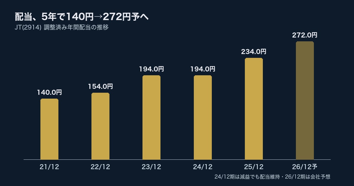 JT(2914)配当推移