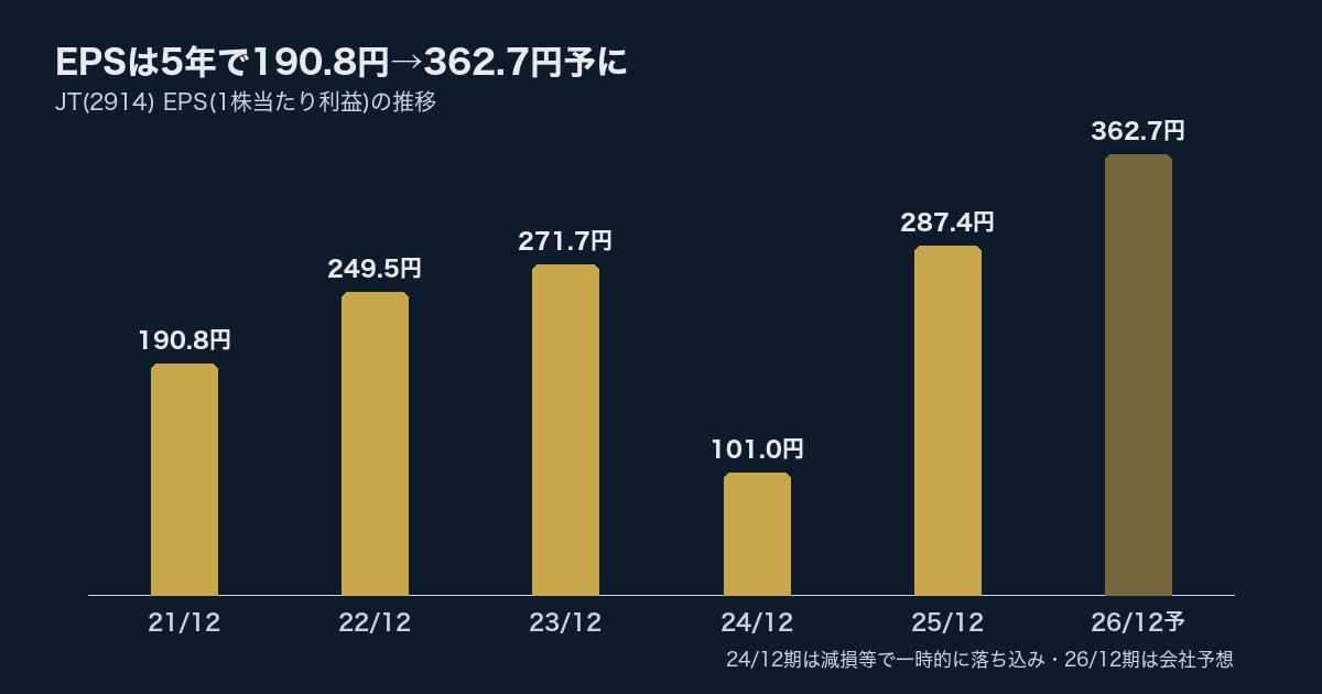 JT(2914)EPS推移