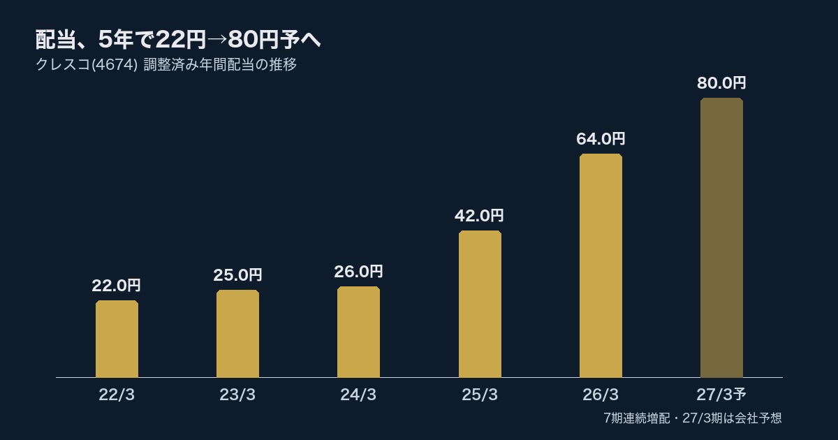 クレスコ(4674)配当推移