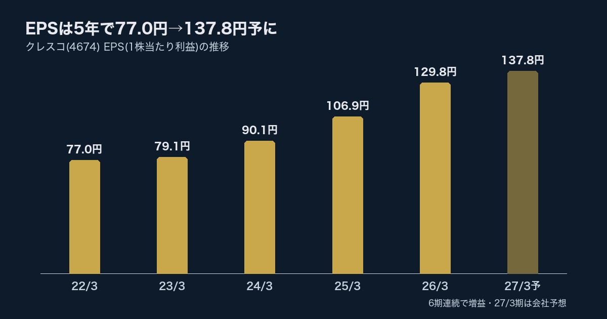 クレスコ(4674)EPS推移
