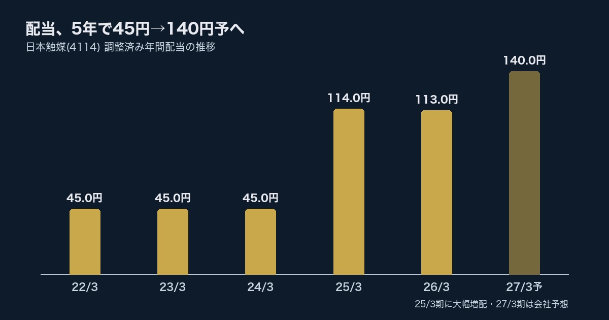 日本触媒(4114)配当推移
