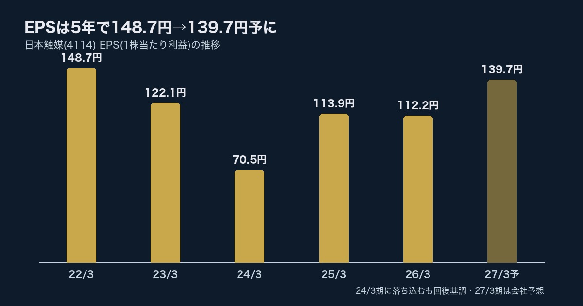 日本触媒(4114)EPS推移