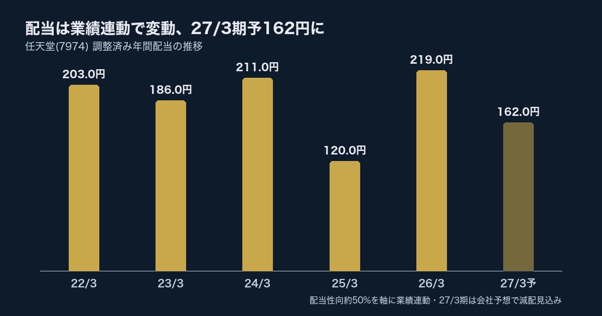 任天堂(7974)配当推移