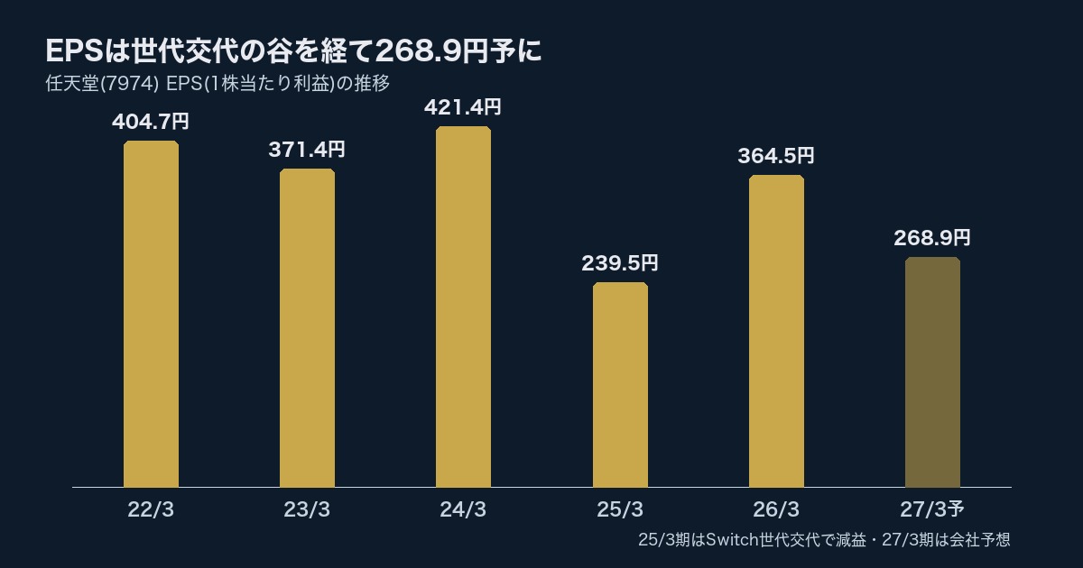 任天堂(7974)EPS推移