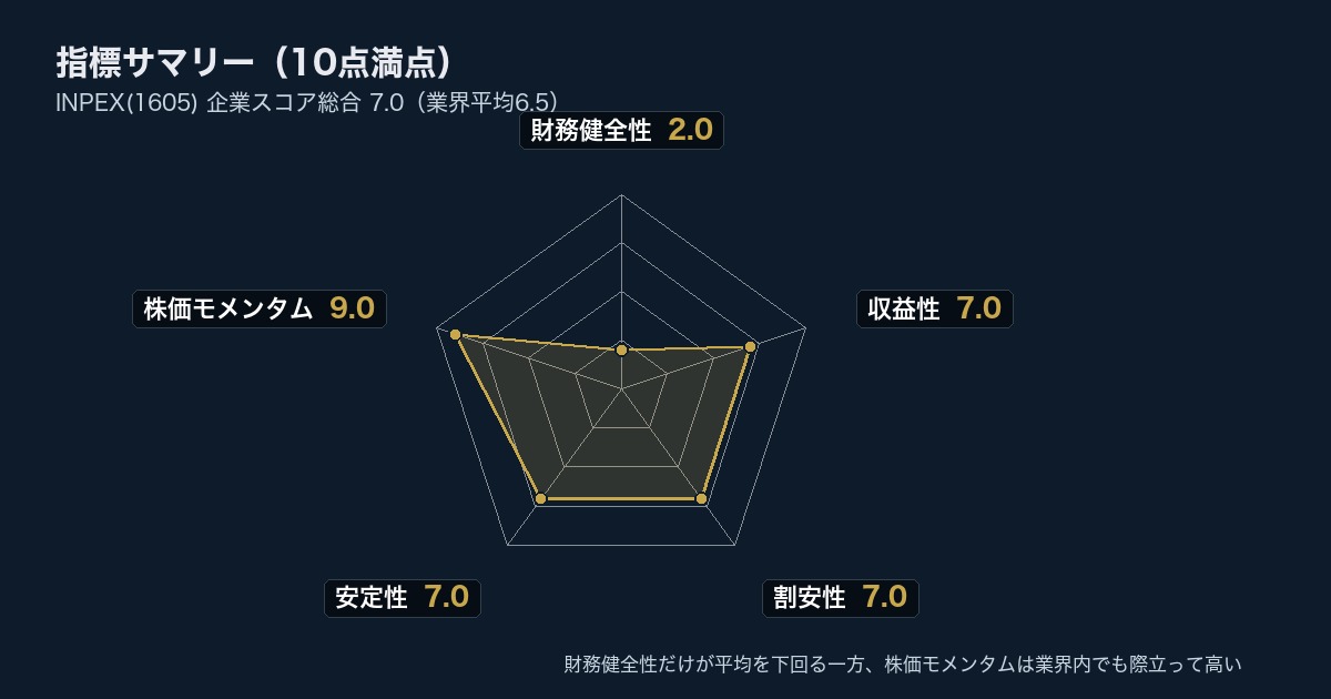 INPEX(1605) 指標サマリー(SBI企業スコア)
