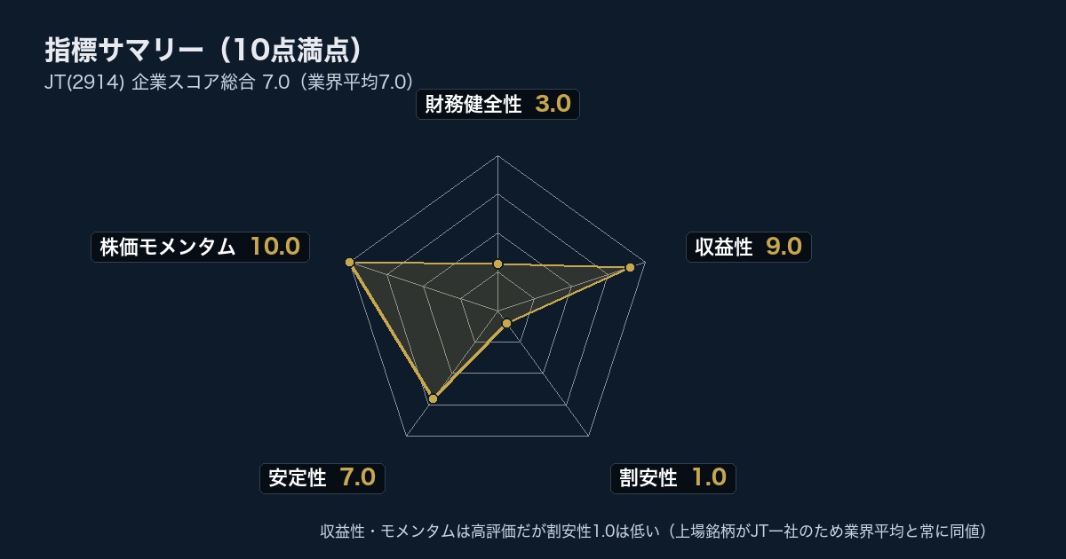 JT(2914)指標サマリー