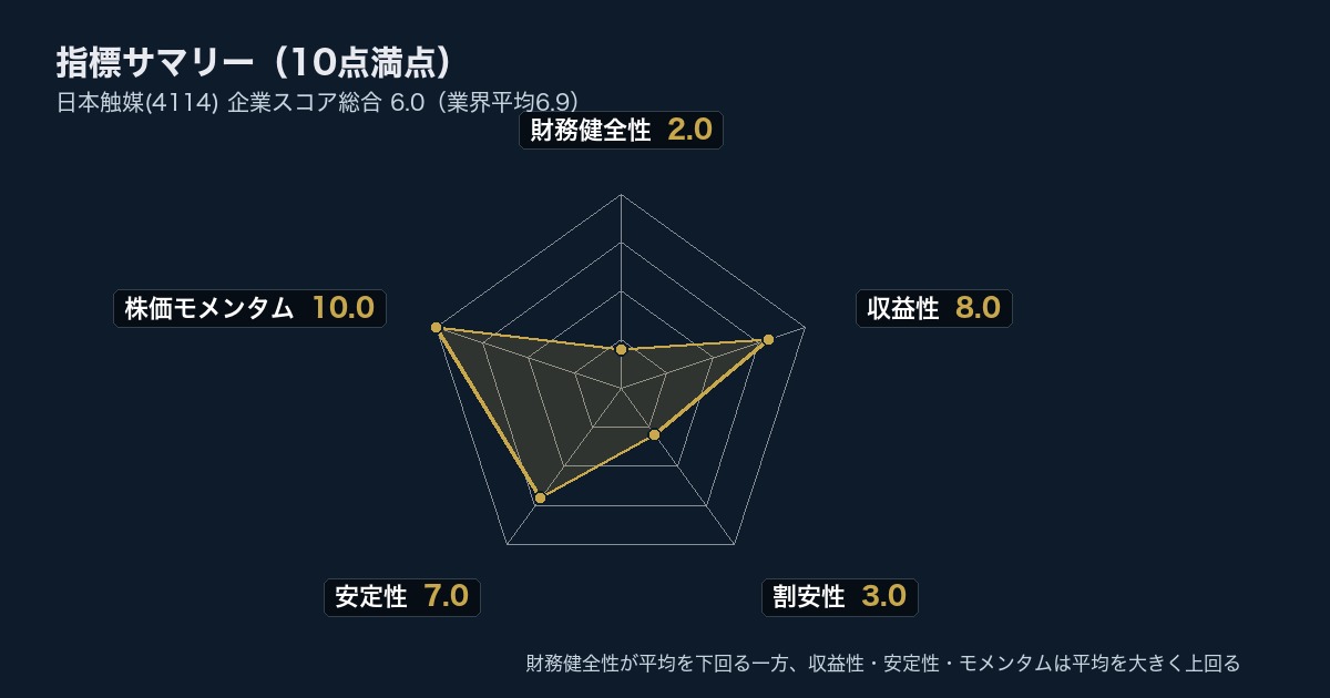 日本触媒(4114)指標サマリー