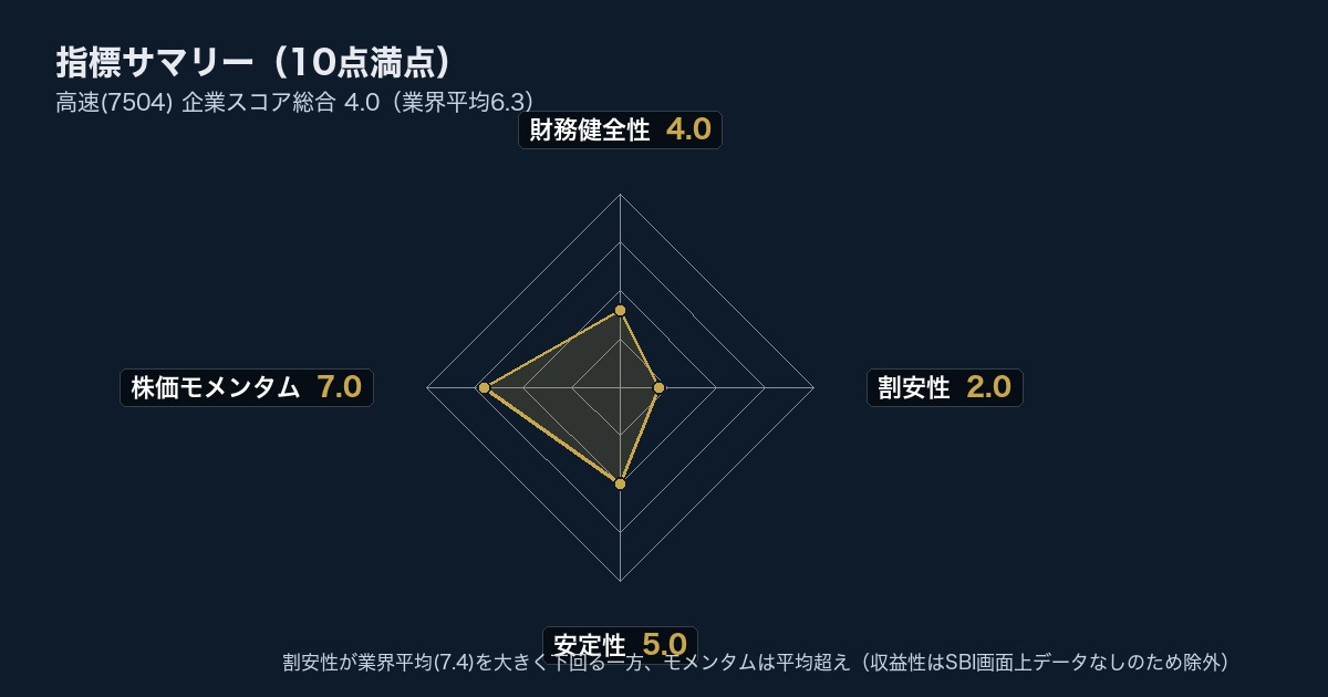 高速(7504)指標サマリー