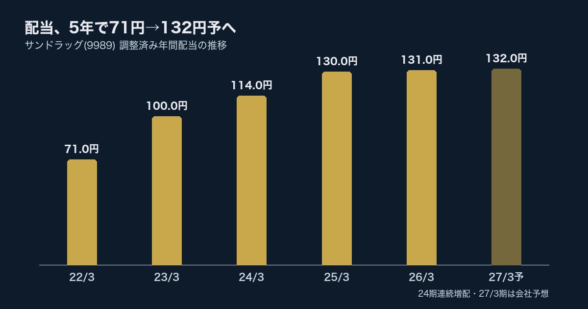 サンドラッグ(9989)配当推移