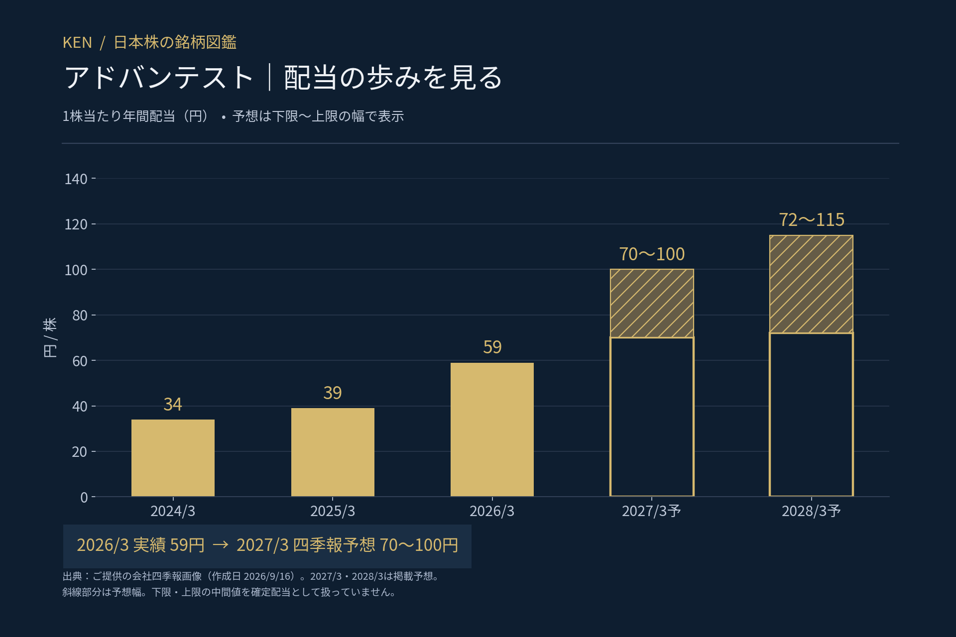 アドバンテストの1株当たり年間配当の推移（2026年3月期59円、2027年3月期予想70〜100円）