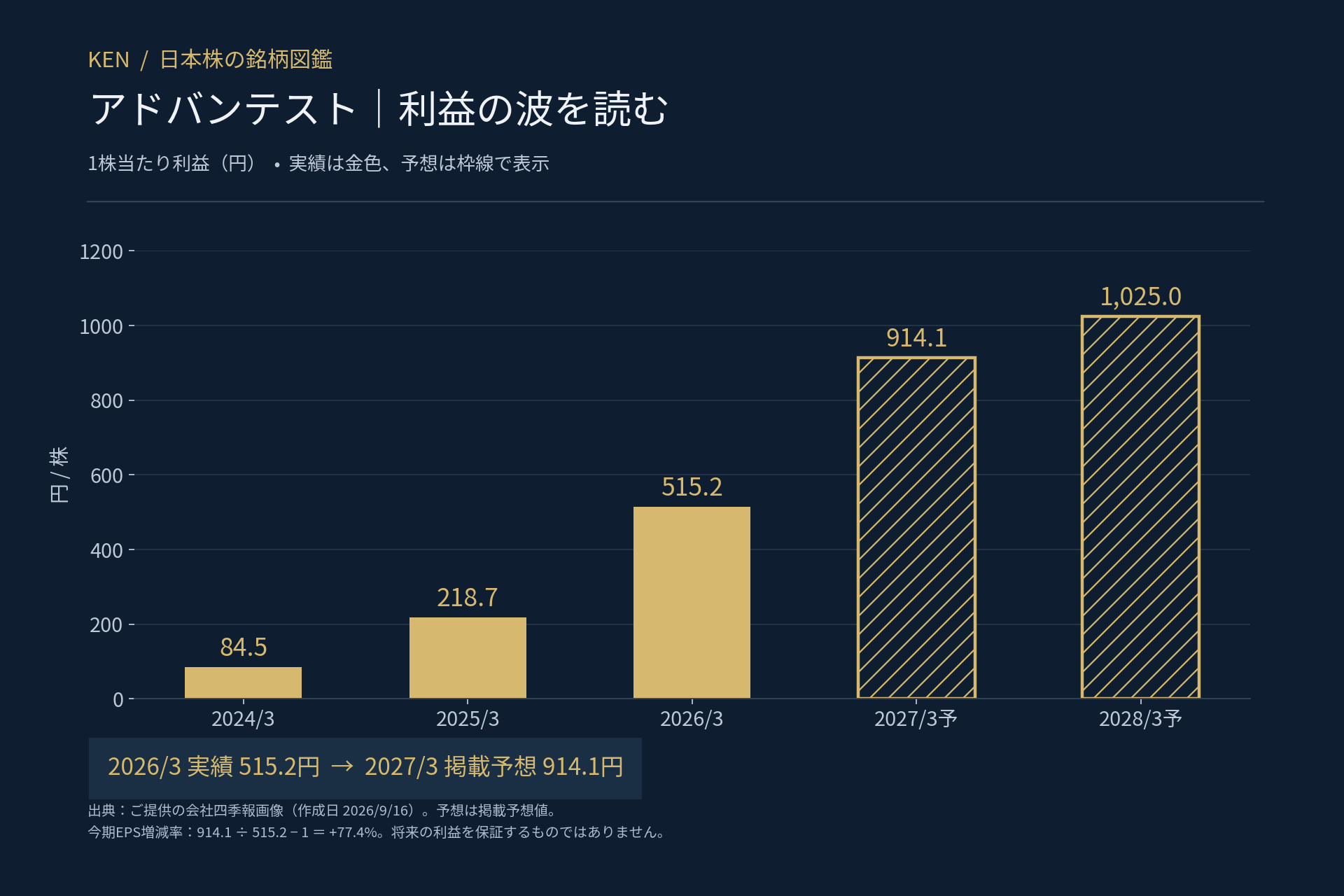 アドバンテストの1株当たり利益の推移（2024年3月期84.5円から2028年3月期予想1,025円）