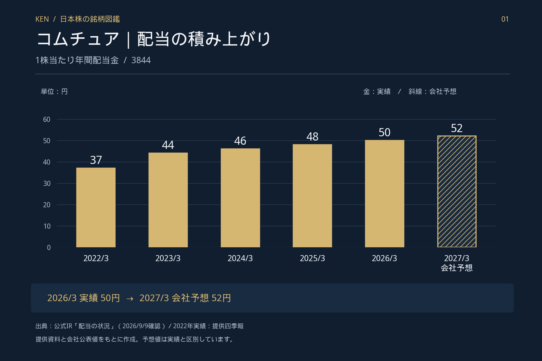コムチュアの配当推移:2022年3月期から順に37、44、46、48、50円。2027年3月期会社予想52円。