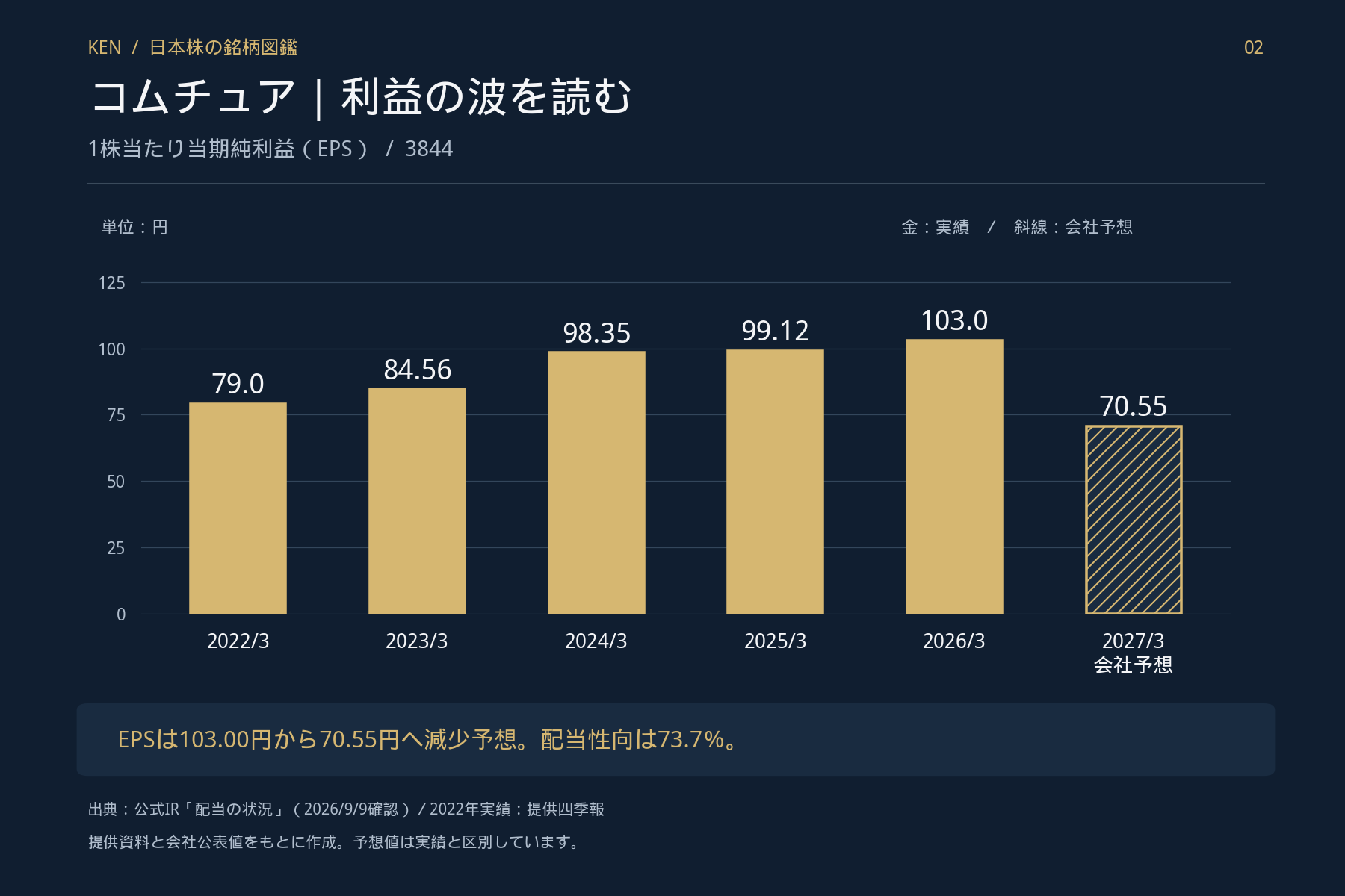 コムチュアのEPS推移:2022年3月期から順に79.0、84.56、98.35、99.12、103.0円。2027年3月期会社予想70.55円。