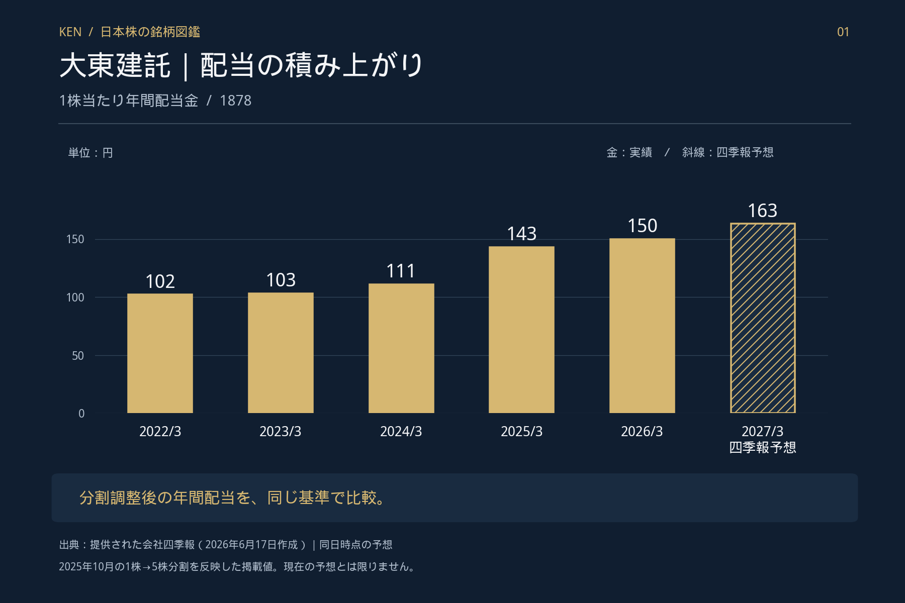 大東建託(1878) 1株当たり年間配当推移（分割調整後・四季報2026年6月17日）