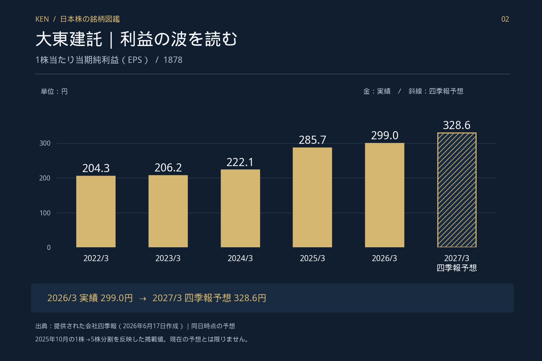 大東建託(1878) 1株当たりEPS推移（分割調整後・四季報2026年6月17日）