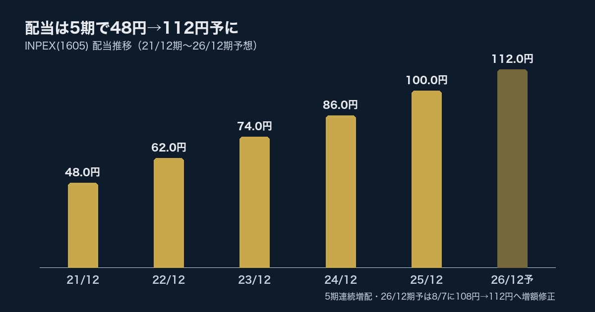 INPEX(1605) 配当推移(26/12期配当は8/7に112円へ増額)