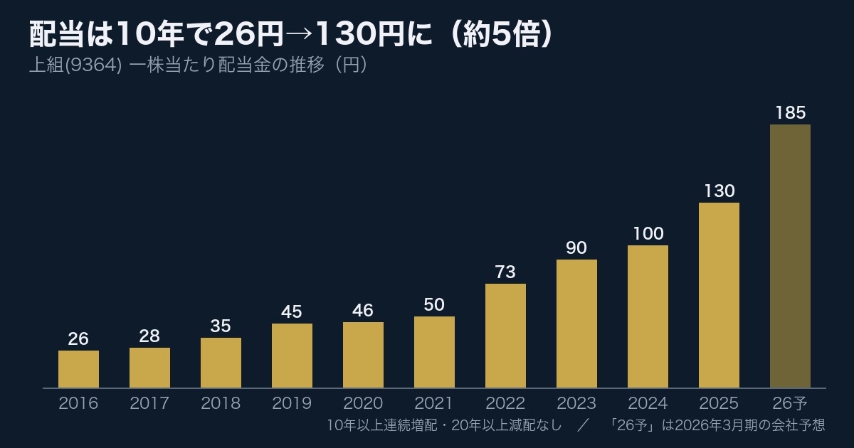 上組(9364) 配当推移