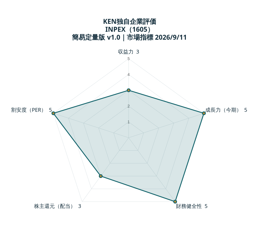 KEN独自企業評価 INPEX:収益力3、成長力(今期)5、財務健全性5、株主還元(配当)3、割安度(PER)5。各5点満点。