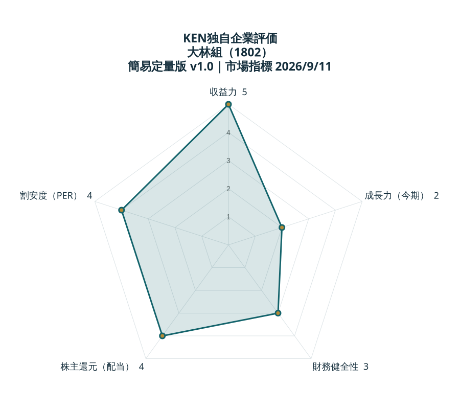 KEN独自企業評価 大林組：収益力5、成長力（今期）2、財務健全性3、株主還元（配当）4、割安度（PER）4。各5点満点。
