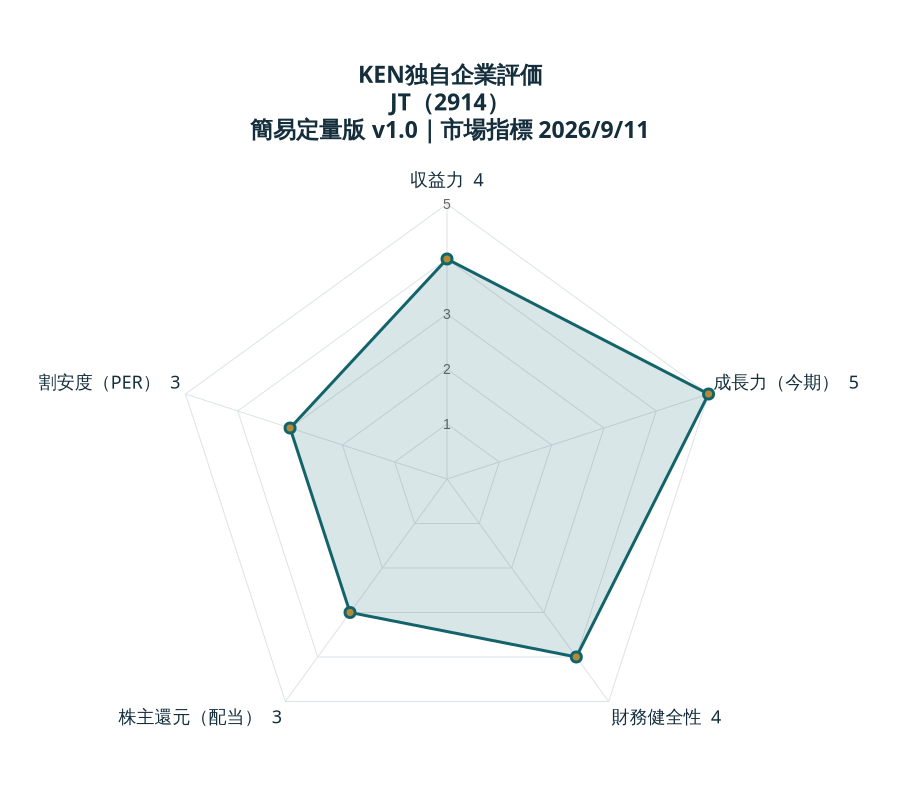 KEN独自企業評価 JT：収益力4、成長力（今期）5、財務健全性4、株主還元（配当）3、割安度（PER）3。各5点満点。