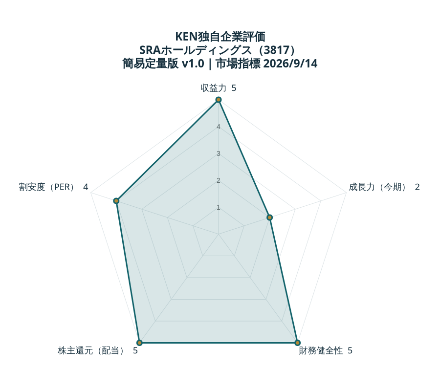 KEN独自企業評価 SRAホールディングス：収益力5、成長力（今期）2、財務健全性5、株主還元（配当）5、割安度（PER）4。各5点満点。