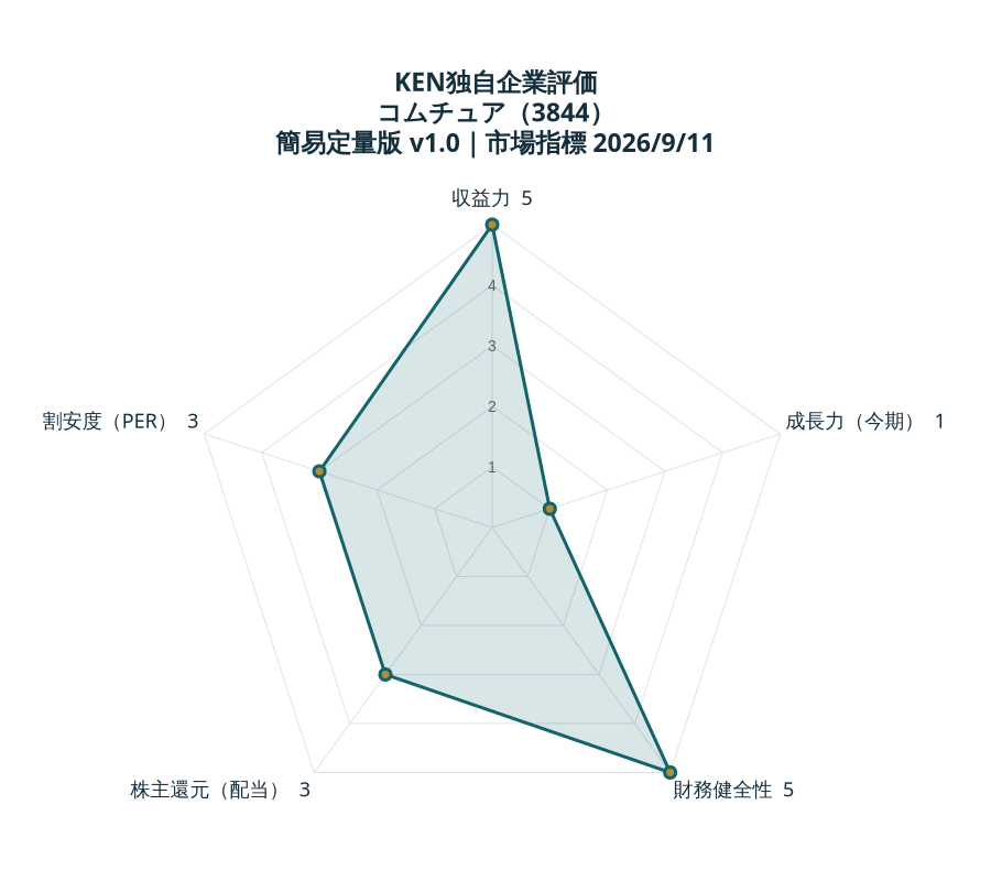 KEN独自企業評価 コムチュア：収益力5、成長力（今期）1、財務健全性5、株主還元（配当）3、割安度（PER）3。各5点満点。