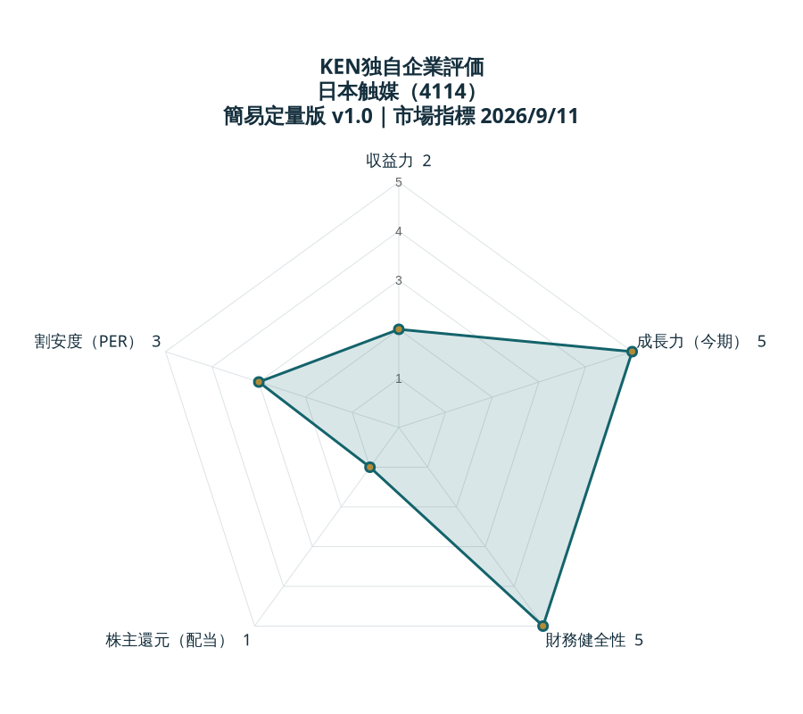 KEN独自企業評価 日本触媒:収益力2、成長力(今期)5、財務健全性5、株主還元(配当)1、割安度(PER)3。各5点満点。