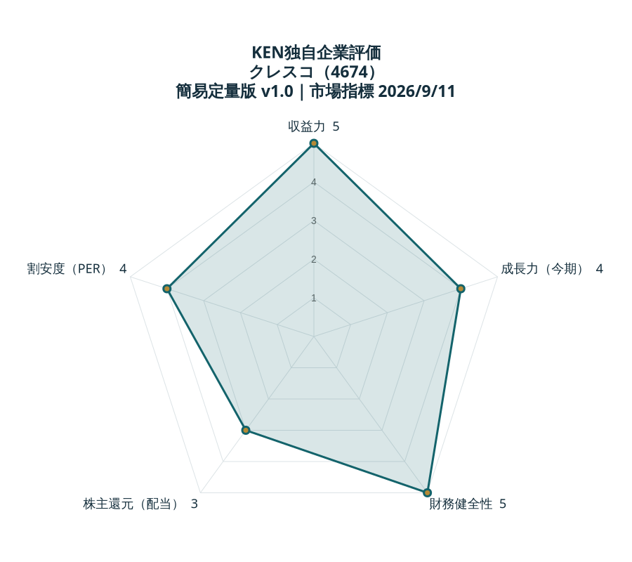 KEN独自企業評価 クレスコ：収益力5、成長力（今期）4、財務健全性5、株主還元（配当）3、割安度（PER）4。各5点満点。
