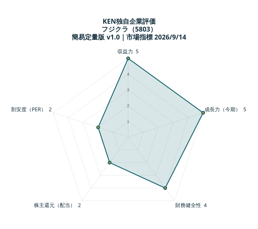 KEN独自企業評価 フジクラ：収益力5、成長力（今期）5、財務健全性4、株主還元（配当）2、割安度（PER）2。各5点満点。