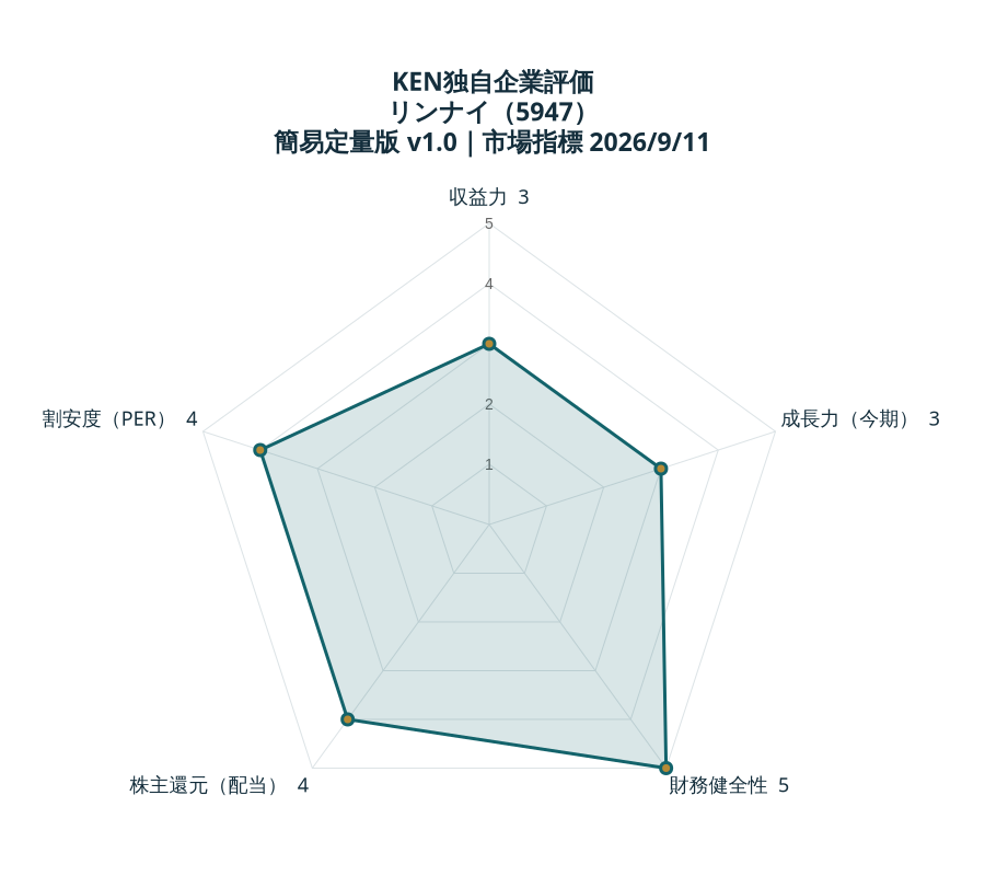 KEN独自企業評価 リンナイ:収益力3、成長力(今期)3、財務健全性5、株主還元(配当)4、割安度(PER)4。各5点満点。