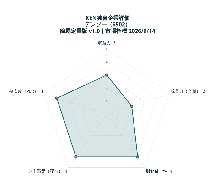 KEN独自企業評価 デンソー：収益力3、成長力（今期）2、財務健全性4、株主還元（配当）4、割安度（PER）4。各5点満点。