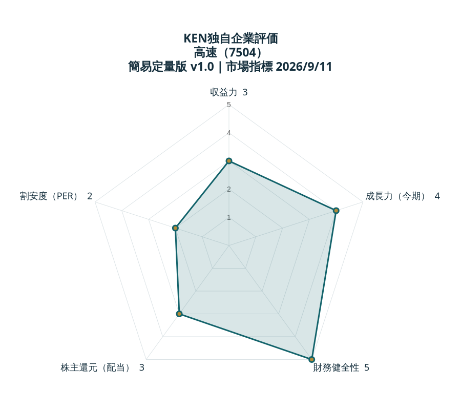 KEN独自企業評価 高速:収益力3、成長力(今期)4、財務健全性5、株主還元(配当)3、割安度(PER)2。各5点満点。