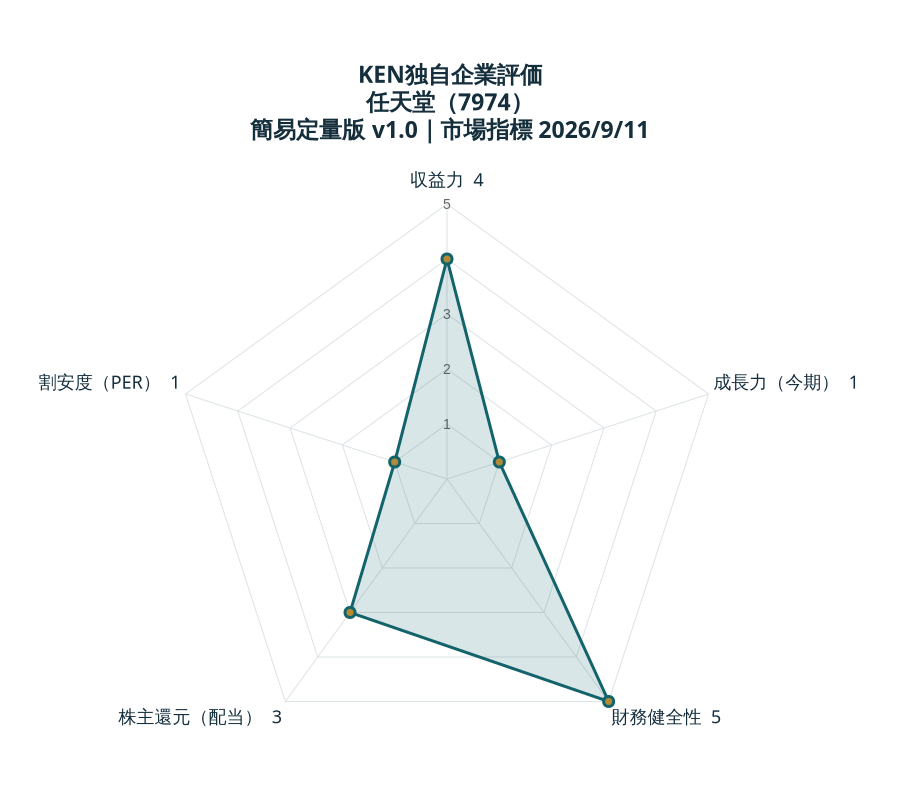KEN独自企業評価 任天堂：収益力4、成長力（今期）1、財務健全性5、株主還元（配当）3、割安度（PER）1。各5点満点。