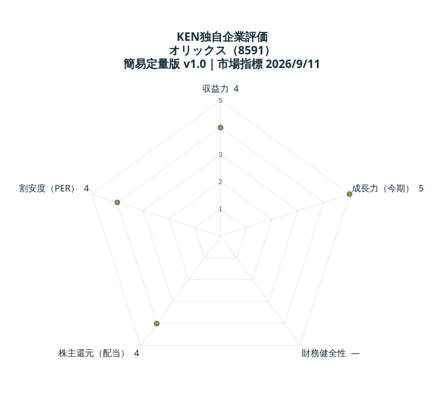KEN独自企業評価 オリックス。収益力・今期成長力・財務健全性・配当・PERの順に4、5、未評価、4、4。各5点満点。