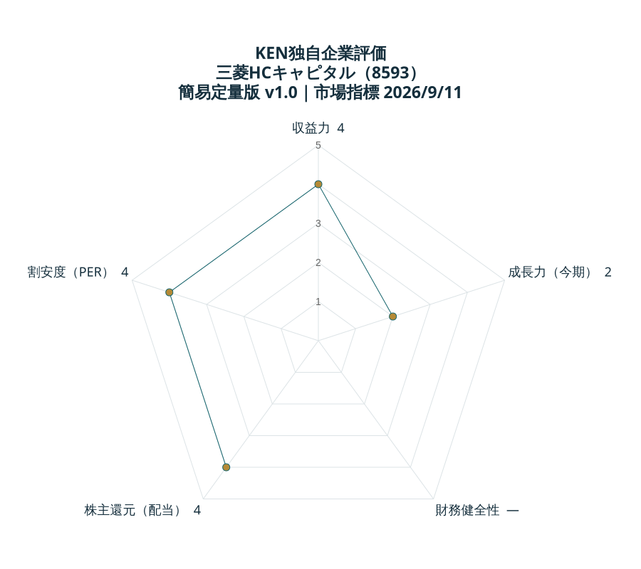 KEN独自企業評価 三菱HCキャピタル:収益力4、成長力(今期)2、財務健全性未評価、株主還元(配当)4、割安度(PER)4。各5点満点。